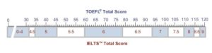 TOEFL IELTS scoring systems